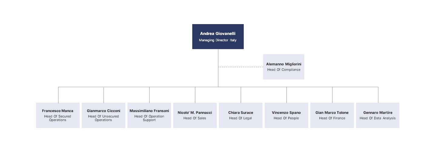 Country Management Team - Italy - organizational chart